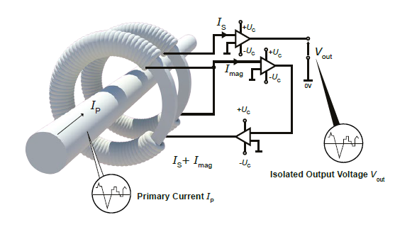 Closed loop Fluxgate C type