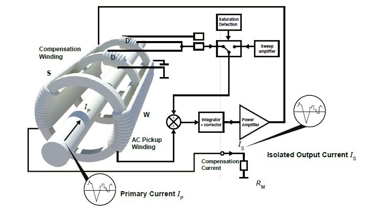 Closed Loop Fluxgate IT