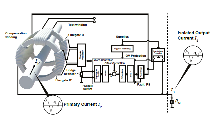 Closed Loop Fluxgate ITC