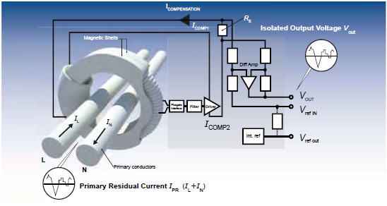 Closed loop Fluxgate CTSR