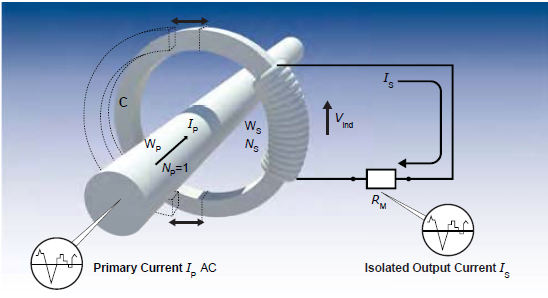 Split Core Current transformers AT & TT type