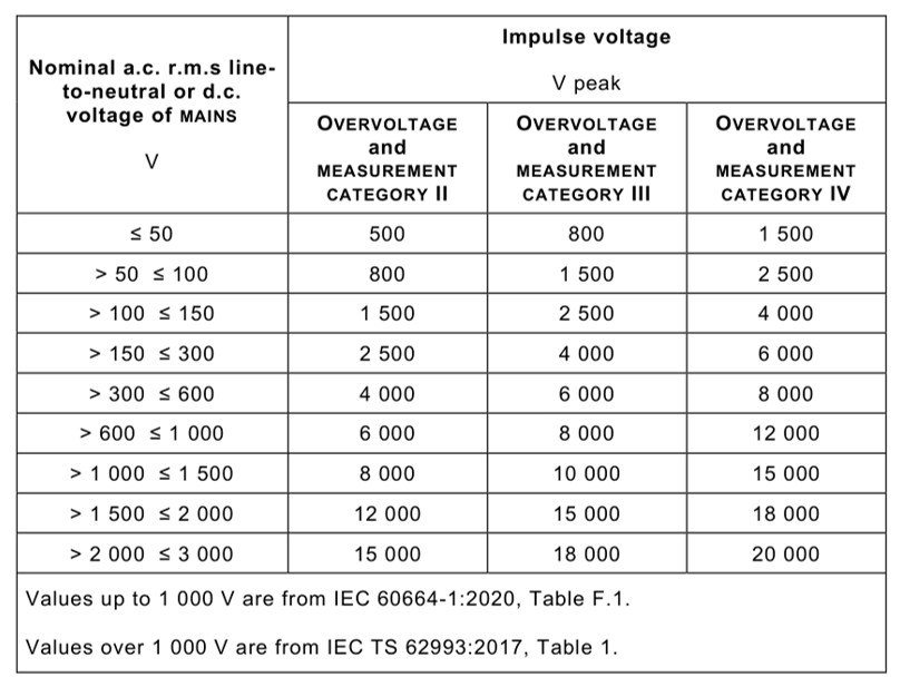 Impulse voltages for circuits connected to MAINS