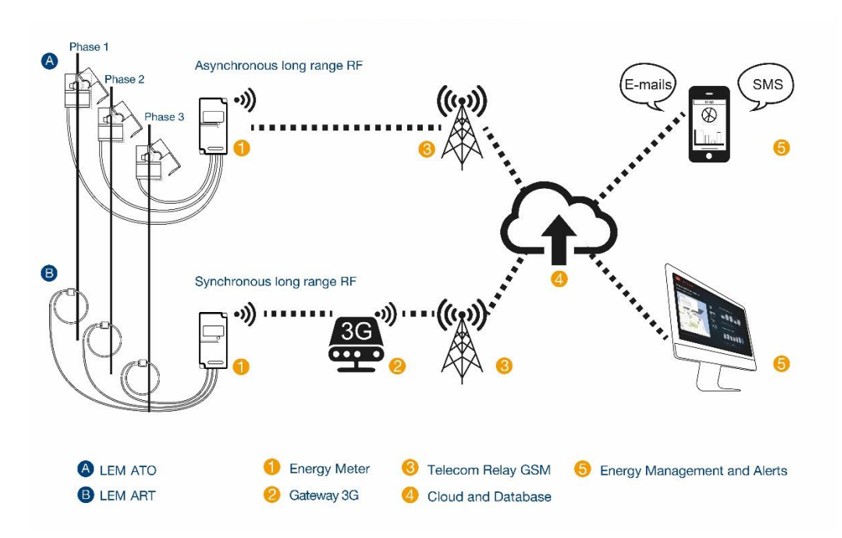 IoT Remote Energy Monitoring for the Smart Grid
