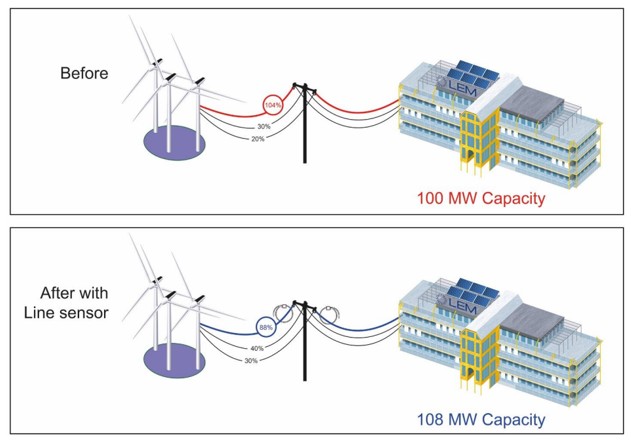 Distribution Overhead Line Monitoring Before and After sensor installation