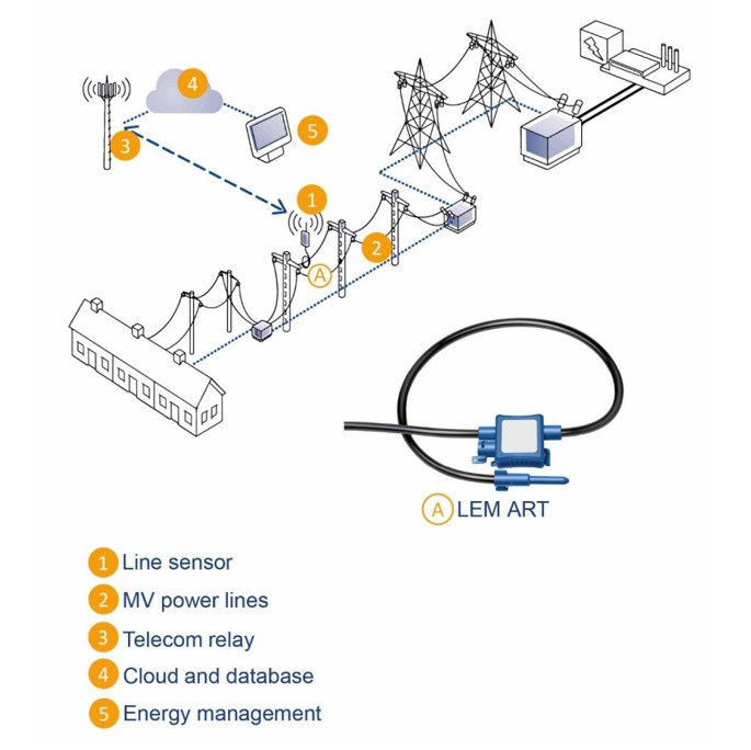 Smart Grid Solutions on Distribution Overhead Line Monitoring