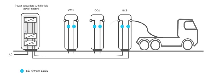 An electric truck charging site combining multiple charging points