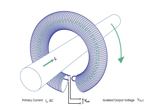 Rogowski coil technology