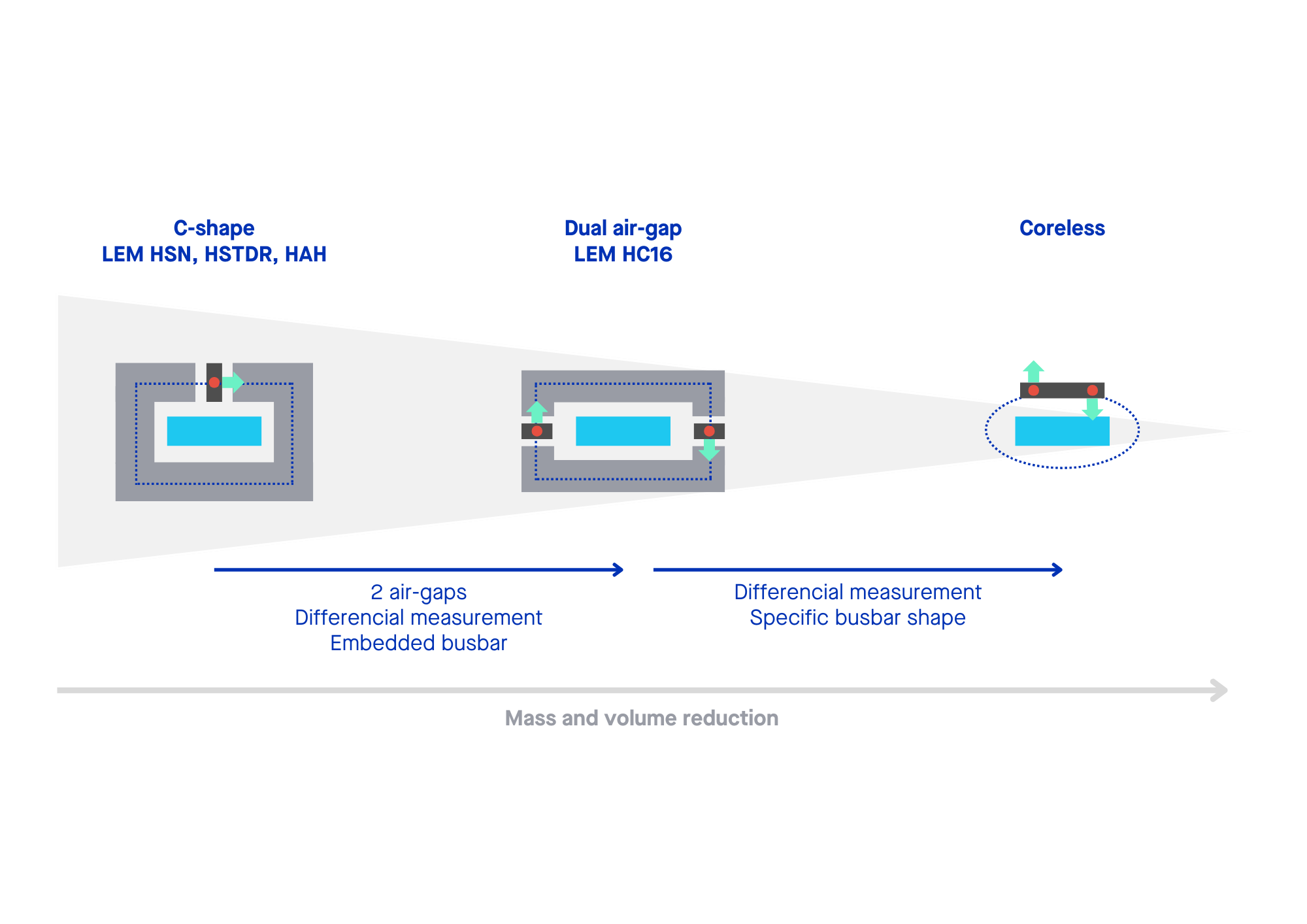 current sensor getting smaller over time