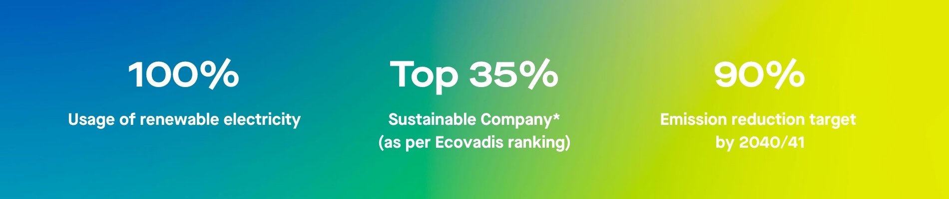 sustainability figures at LEM
