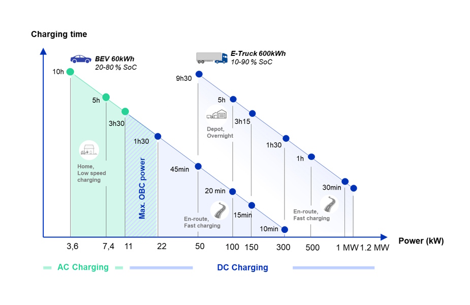 Charging times and technologies for BEVs and E-trucks