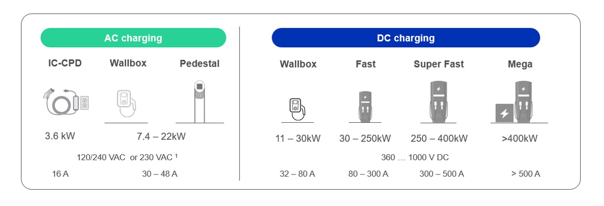 EV charging solutions: AC and DC chargers