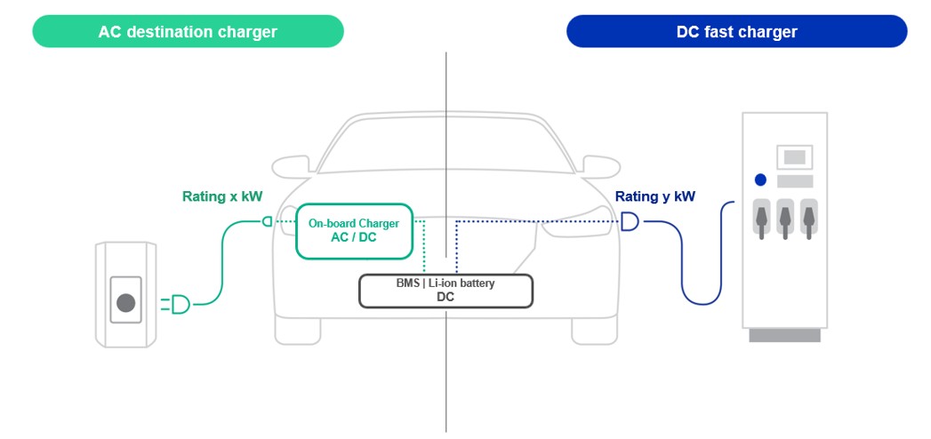 How to charge a BEV - AC and DC chargers