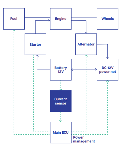 12V battery current sensor in vehicles
